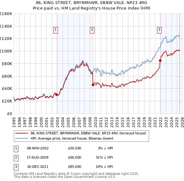 86, KING STREET, BRYNMAWR, EBBW VALE, NP23 4RG: Price paid vs HM Land Registry's House Price Index