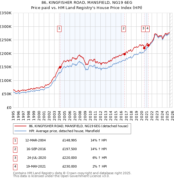 86, KINGFISHER ROAD, MANSFIELD, NG19 6EG: Price paid vs HM Land Registry's House Price Index