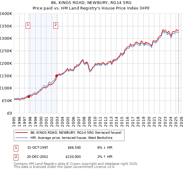 86, KINGS ROAD, NEWBURY, RG14 5RG: Price paid vs HM Land Registry's House Price Index