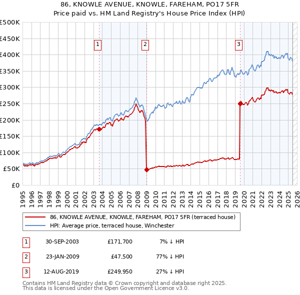 86, KNOWLE AVENUE, KNOWLE, FAREHAM, PO17 5FR: Price paid vs HM Land Registry's House Price Index