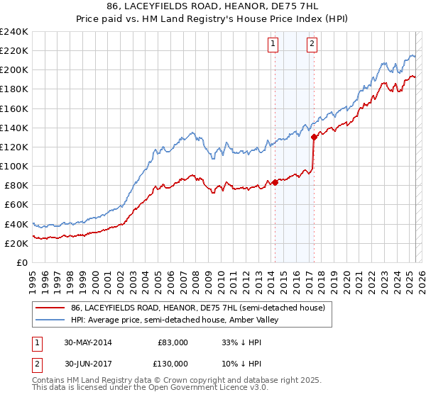 86, LACEYFIELDS ROAD, HEANOR, DE75 7HL: Price paid vs HM Land Registry's House Price Index
