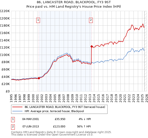 86, LANCASTER ROAD, BLACKPOOL, FY3 9ST: Price paid vs HM Land Registry's House Price Index