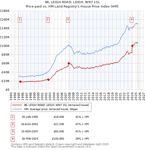 86, LEIGH ROAD, LEIGH, WN7 1SL: Price paid vs HM Land Registry's House Price Index