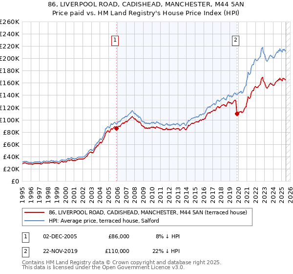 86, LIVERPOOL ROAD, CADISHEAD, MANCHESTER, M44 5AN: Price paid vs HM Land Registry's House Price Index