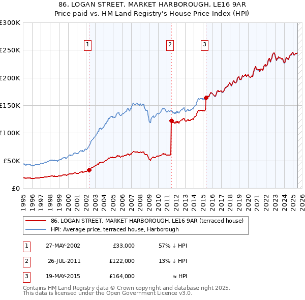 86, LOGAN STREET, MARKET HARBOROUGH, LE16 9AR: Price paid vs HM Land Registry's House Price Index