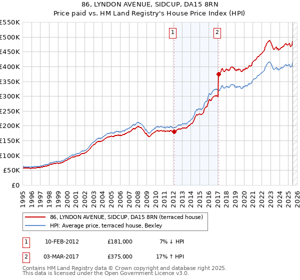 86, LYNDON AVENUE, SIDCUP, DA15 8RN: Price paid vs HM Land Registry's House Price Index