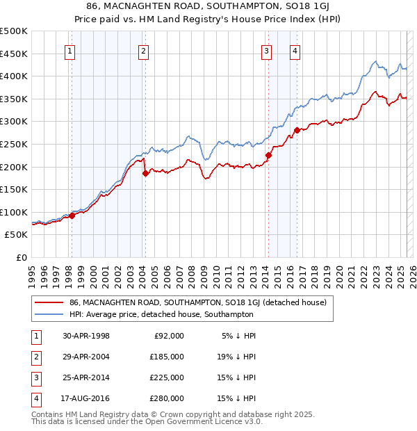 86, MACNAGHTEN ROAD, SOUTHAMPTON, SO18 1GJ: Price paid vs HM Land Registry's House Price Index