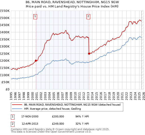 86, MAIN ROAD, RAVENSHEAD, NOTTINGHAM, NG15 9GW: Price paid vs HM Land Registry's House Price Index