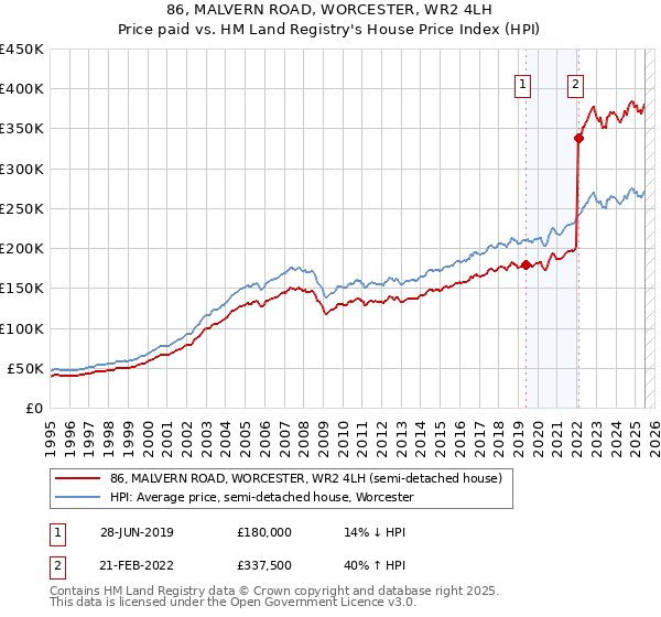 86, MALVERN ROAD, WORCESTER, WR2 4LH: Price paid vs HM Land Registry's House Price Index