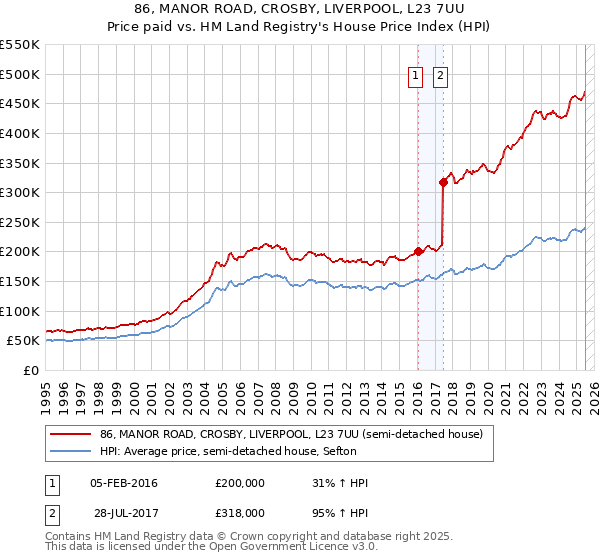 86, MANOR ROAD, CROSBY, LIVERPOOL, L23 7UU: Price paid vs HM Land Registry's House Price Index
