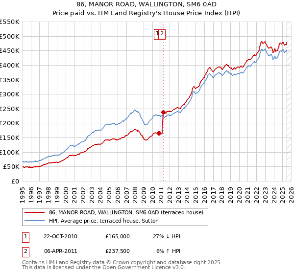 86, MANOR ROAD, WALLINGTON, SM6 0AD: Price paid vs HM Land Registry's House Price Index