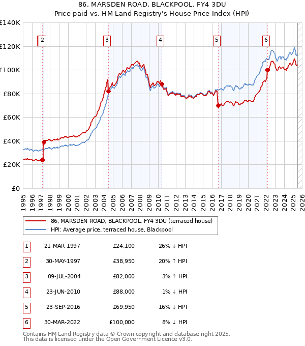 86, MARSDEN ROAD, BLACKPOOL, FY4 3DU: Price paid vs HM Land Registry's House Price Index