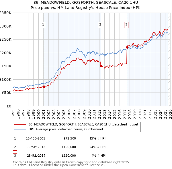 86, MEADOWFIELD, GOSFORTH, SEASCALE, CA20 1HU: Price paid vs HM Land Registry's House Price Index