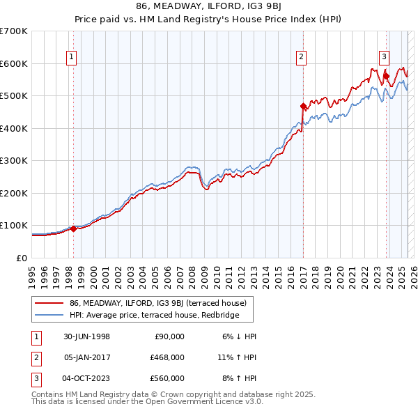 86, MEADWAY, ILFORD, IG3 9BJ: Price paid vs HM Land Registry's House Price Index