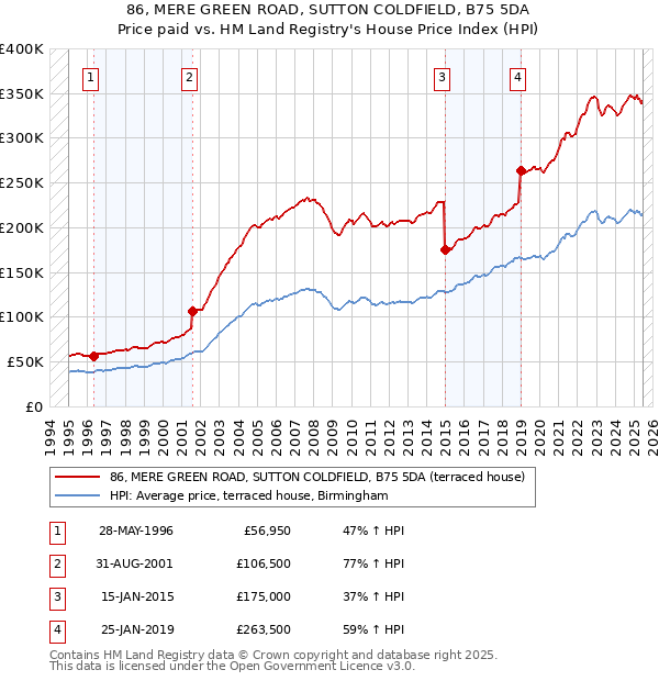 86, MERE GREEN ROAD, SUTTON COLDFIELD, B75 5DA: Price paid vs HM Land Registry's House Price Index