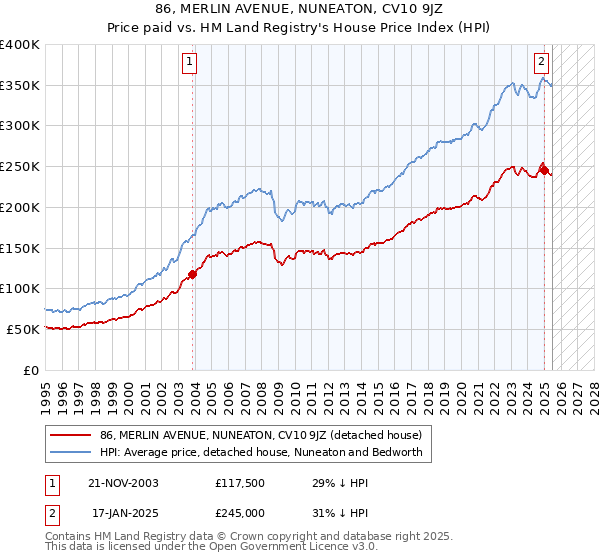 86, MERLIN AVENUE, NUNEATON, CV10 9JZ: Price paid vs HM Land Registry's House Price Index