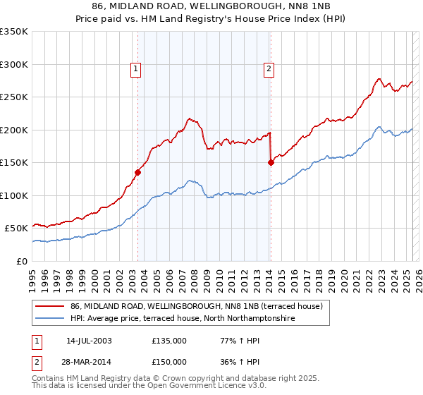 86, MIDLAND ROAD, WELLINGBOROUGH, NN8 1NB: Price paid vs HM Land Registry's House Price Index