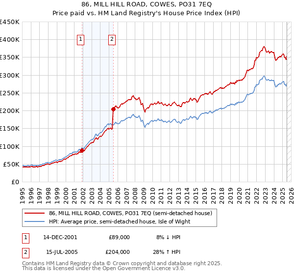 86, MILL HILL ROAD, COWES, PO31 7EQ: Price paid vs HM Land Registry's House Price Index