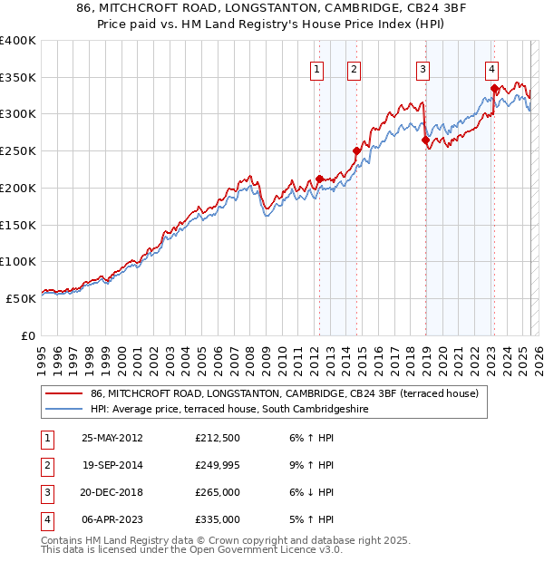 86, MITCHCROFT ROAD, LONGSTANTON, CAMBRIDGE, CB24 3BF: Price paid vs HM Land Registry's House Price Index