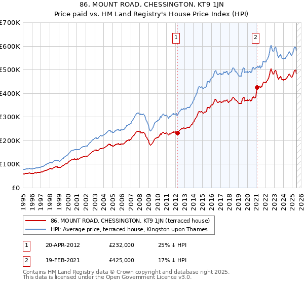 86, MOUNT ROAD, CHESSINGTON, KT9 1JN: Price paid vs HM Land Registry's House Price Index