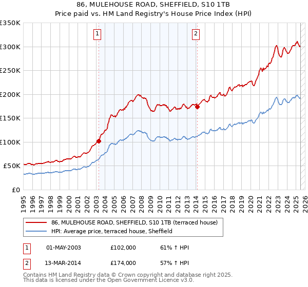 86, MULEHOUSE ROAD, SHEFFIELD, S10 1TB: Price paid vs HM Land Registry's House Price Index