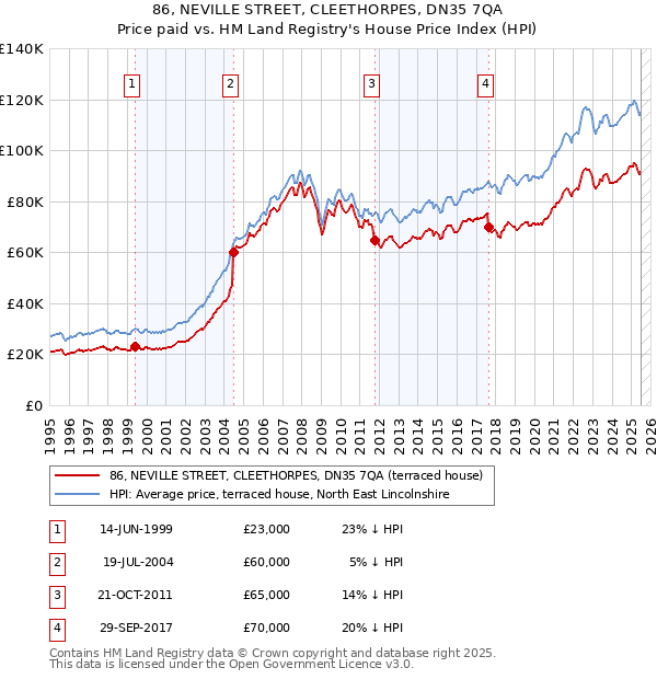 86, NEVILLE STREET, CLEETHORPES, DN35 7QA: Price paid vs HM Land Registry's House Price Index