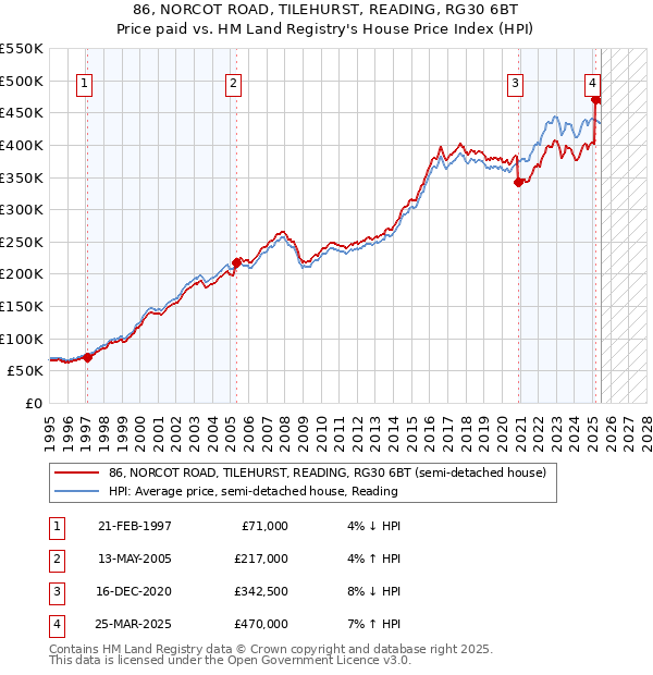 86, NORCOT ROAD, TILEHURST, READING, RG30 6BT: Price paid vs HM Land Registry's House Price Index