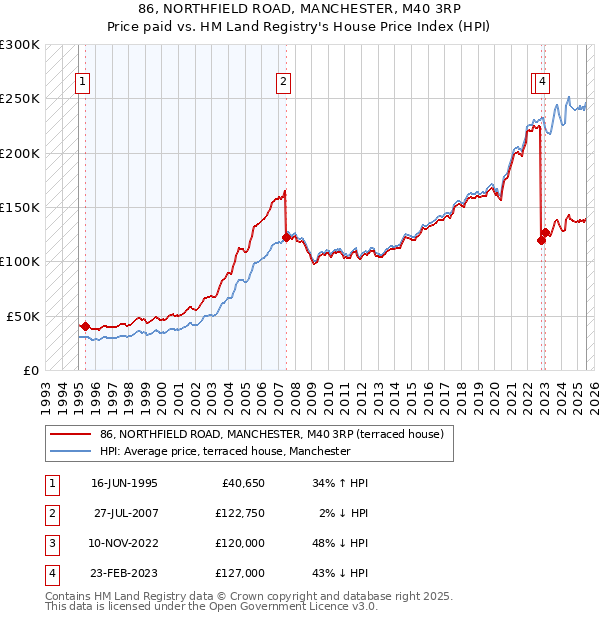 86, NORTHFIELD ROAD, MANCHESTER, M40 3RP: Price paid vs HM Land Registry's House Price Index