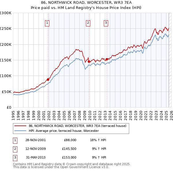 86, NORTHWICK ROAD, WORCESTER, WR3 7EA: Price paid vs HM Land Registry's House Price Index