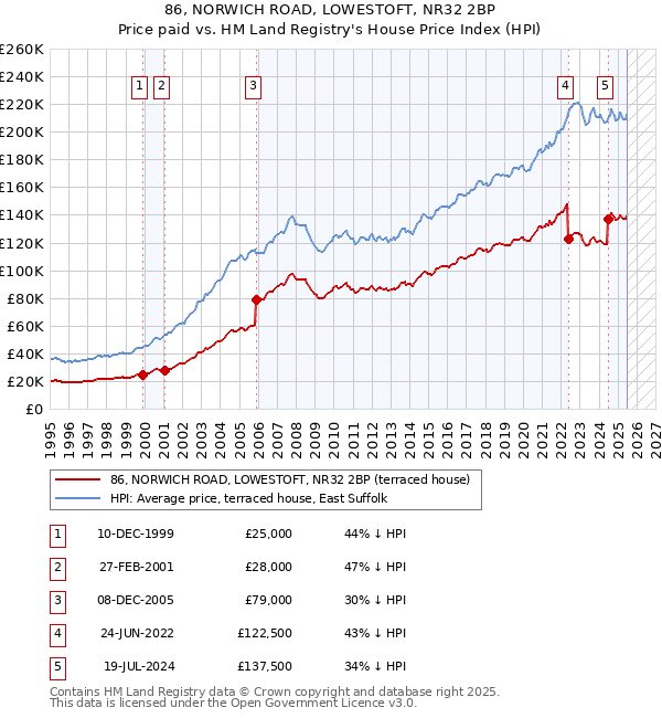 86, NORWICH ROAD, LOWESTOFT, NR32 2BP: Price paid vs HM Land Registry's House Price Index