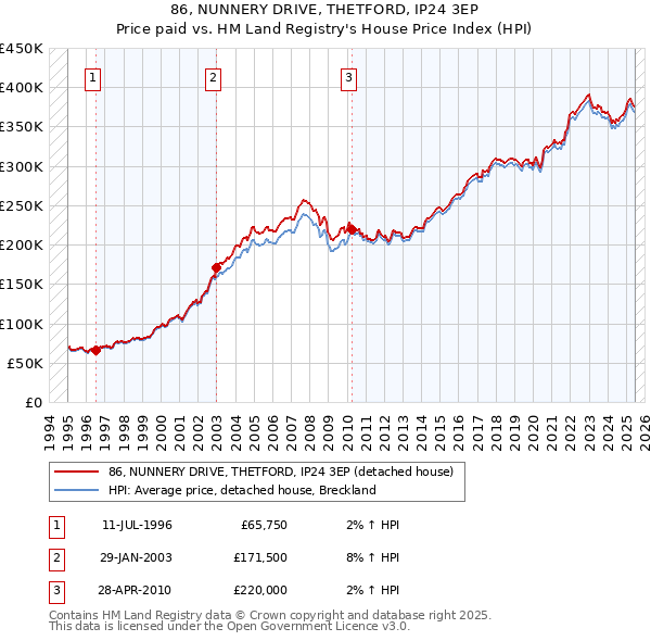86, NUNNERY DRIVE, THETFORD, IP24 3EP: Price paid vs HM Land Registry's House Price Index