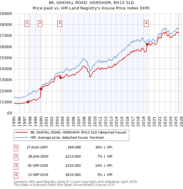 86, OAKHILL ROAD, HORSHAM, RH13 5LD: Price paid vs HM Land Registry's House Price Index