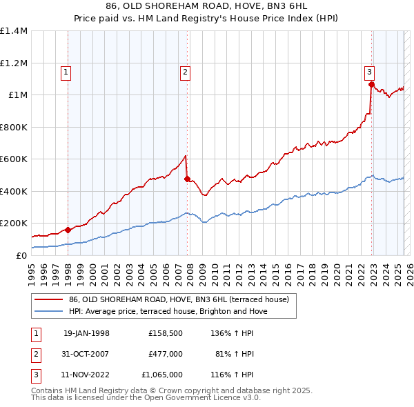 86, OLD SHOREHAM ROAD, HOVE, BN3 6HL: Price paid vs HM Land Registry's House Price Index