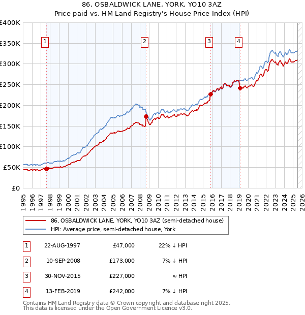 86, OSBALDWICK LANE, YORK, YO10 3AZ: Price paid vs HM Land Registry's House Price Index