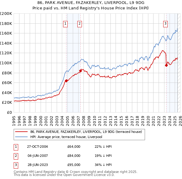 86, PARK AVENUE, FAZAKERLEY, LIVERPOOL, L9 9DG: Price paid vs HM Land Registry's House Price Index