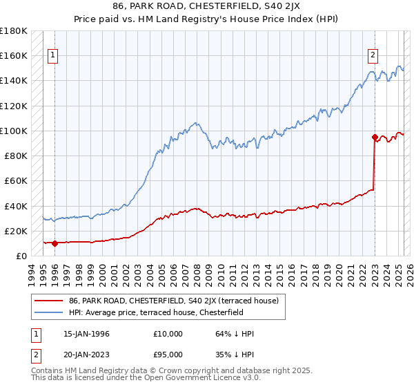 86, PARK ROAD, CHESTERFIELD, S40 2JX: Price paid vs HM Land Registry's House Price Index