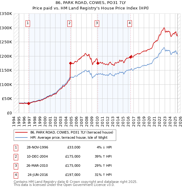 86, PARK ROAD, COWES, PO31 7LY: Price paid vs HM Land Registry's House Price Index