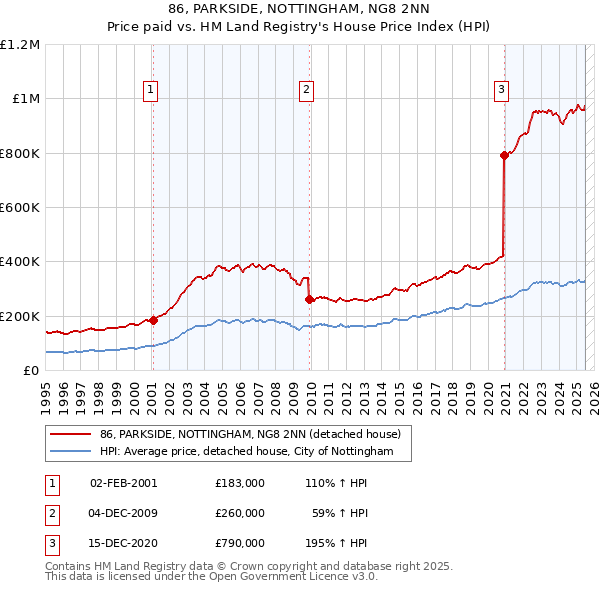 86, PARKSIDE, NOTTINGHAM, NG8 2NN: Price paid vs HM Land Registry's House Price Index