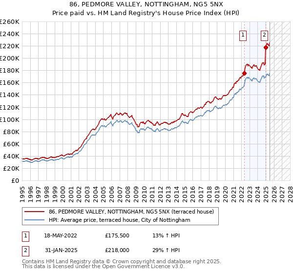86, PEDMORE VALLEY, NOTTINGHAM, NG5 5NX: Price paid vs HM Land Registry's House Price Index