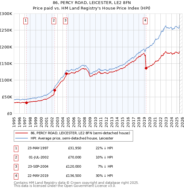 86, PERCY ROAD, LEICESTER, LE2 8FN: Price paid vs HM Land Registry's House Price Index