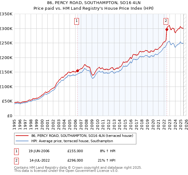 86, PERCY ROAD, SOUTHAMPTON, SO16 4LN: Price paid vs HM Land Registry's House Price Index