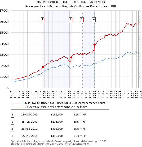 86, PICKWICK ROAD, CORSHAM, SN13 9DB: Price paid vs HM Land Registry's House Price Index