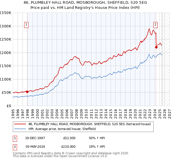 86, PLUMBLEY HALL ROAD, MOSBOROUGH, SHEFFIELD, S20 5EG: Price paid vs HM Land Registry's House Price Index