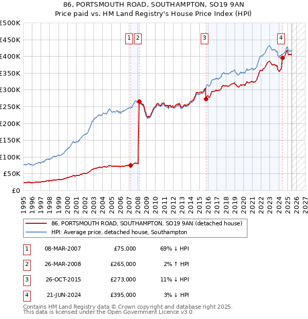 86, PORTSMOUTH ROAD, SOUTHAMPTON, SO19 9AN: Price paid vs HM Land Registry's House Price Index