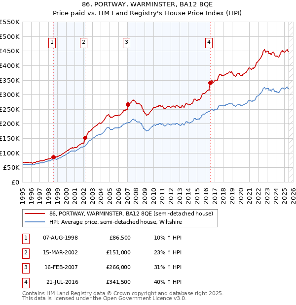 86, PORTWAY, WARMINSTER, BA12 8QE: Price paid vs HM Land Registry's House Price Index