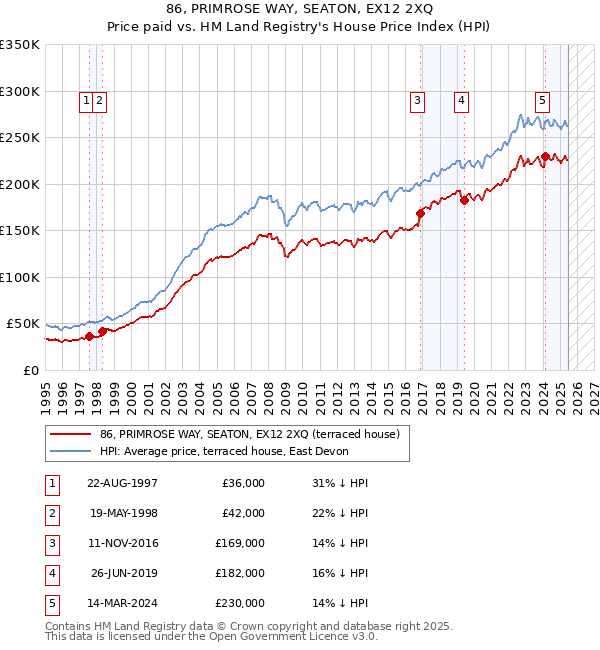 86, PRIMROSE WAY, SEATON, EX12 2XQ: Price paid vs HM Land Registry's House Price Index