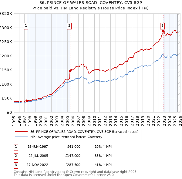 86, PRINCE OF WALES ROAD, COVENTRY, CV5 8GP: Price paid vs HM Land Registry's House Price Index