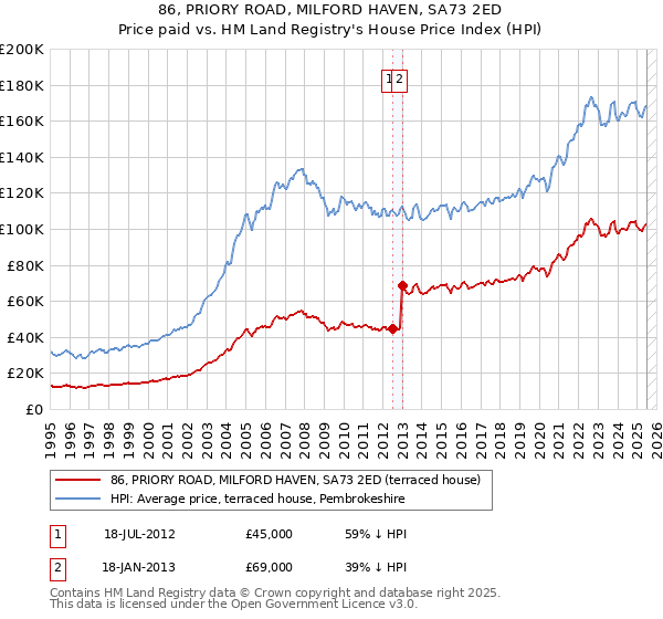 86, PRIORY ROAD, MILFORD HAVEN, SA73 2ED: Price paid vs HM Land Registry's House Price Index