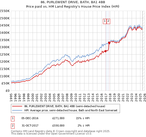 86, PURLEWENT DRIVE, BATH, BA1 4BB: Price paid vs HM Land Registry's House Price Index