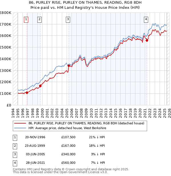 86, PURLEY RISE, PURLEY ON THAMES, READING, RG8 8DH: Price paid vs HM Land Registry's House Price Index